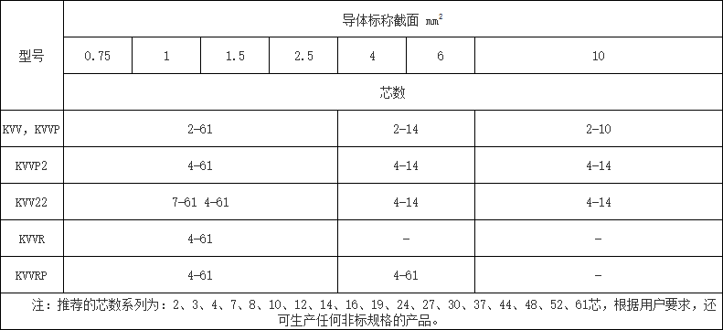 控制電纜芯數一般是多少